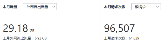 OSS 的外网流出流量和请求量远超上个月的水准