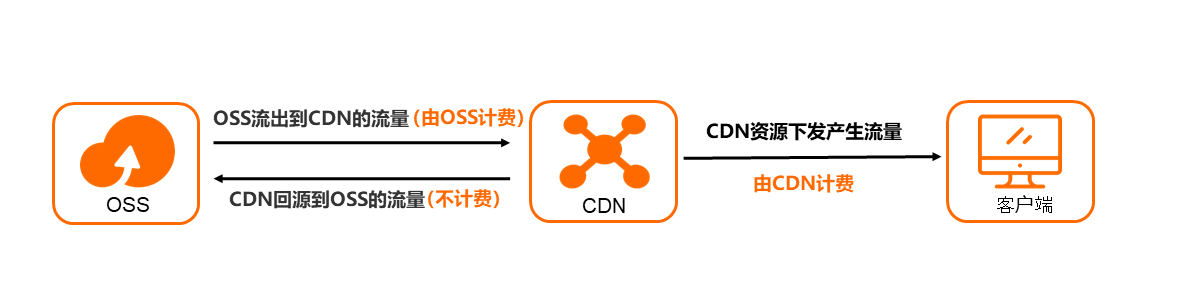 OSS + CDN 的服务计费