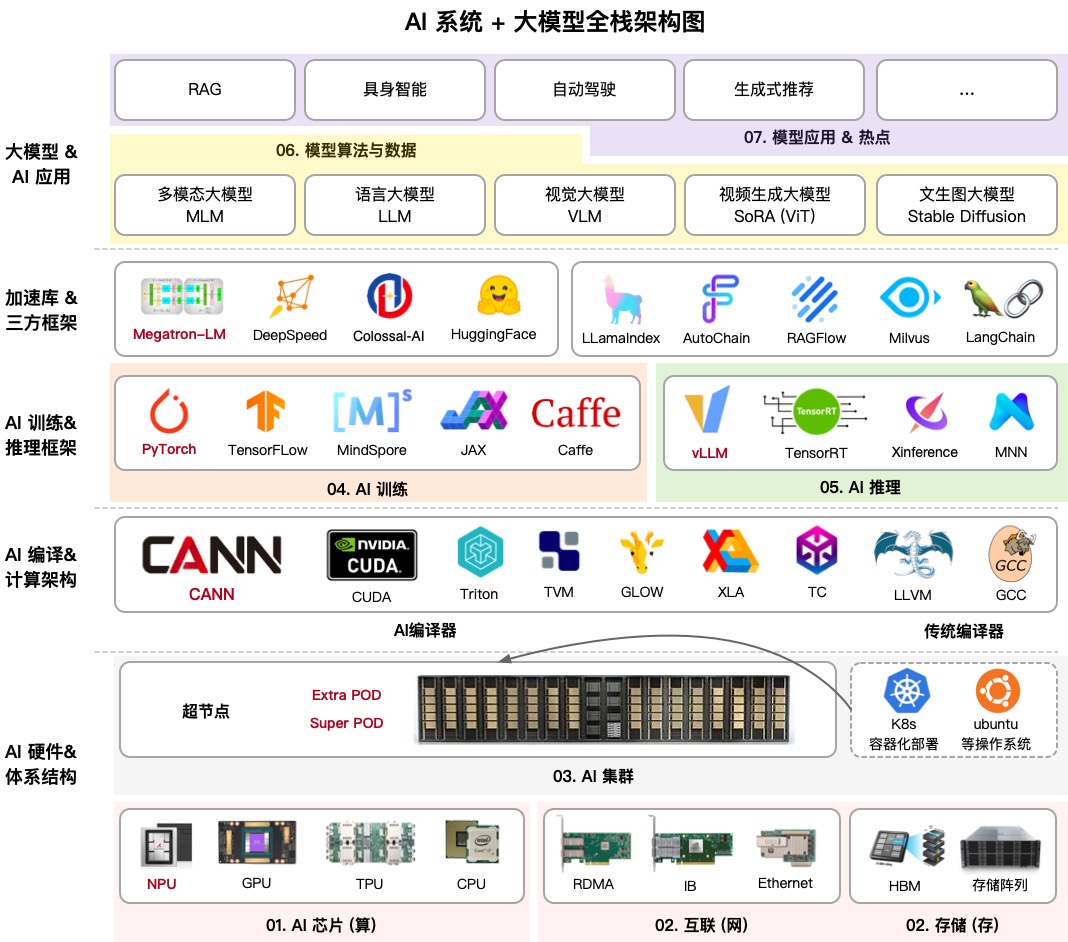 大模型系统全栈