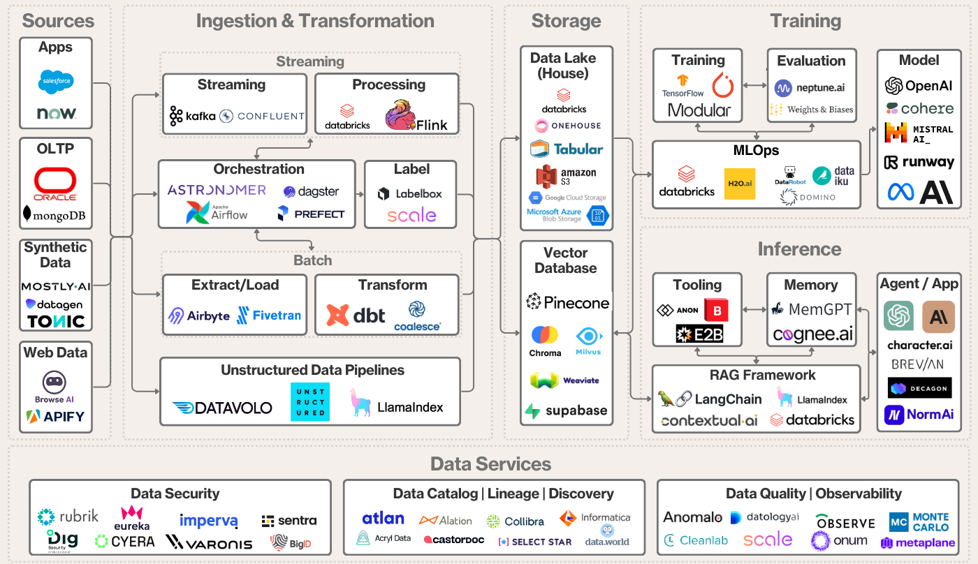 AI Data Infrastructure Value Chain