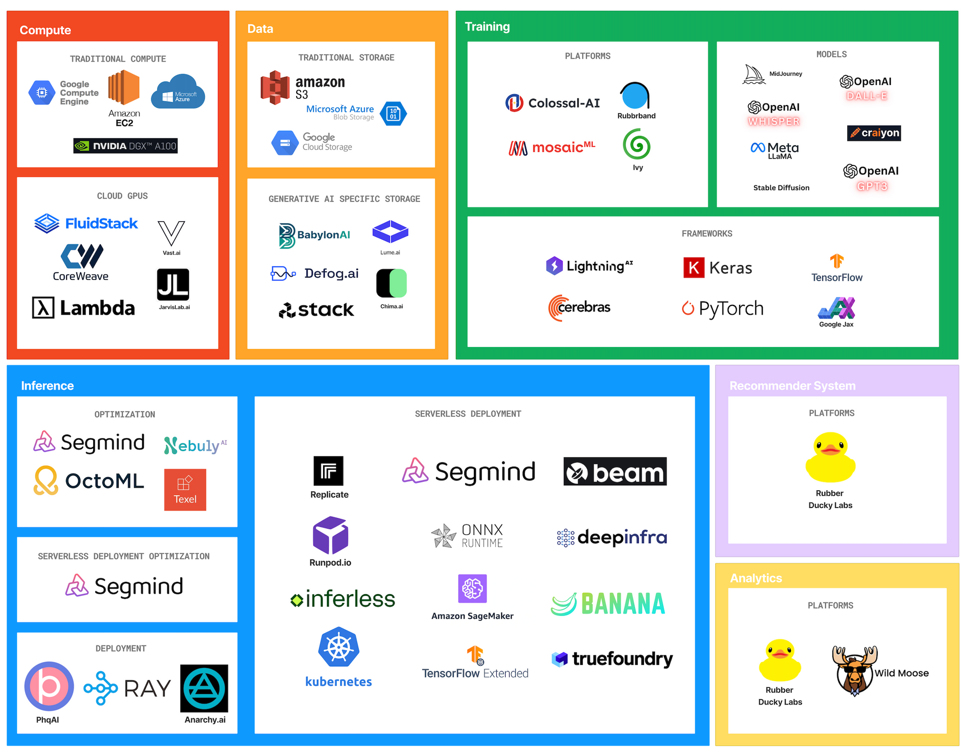 The Generative AI Infrastructure Landscape